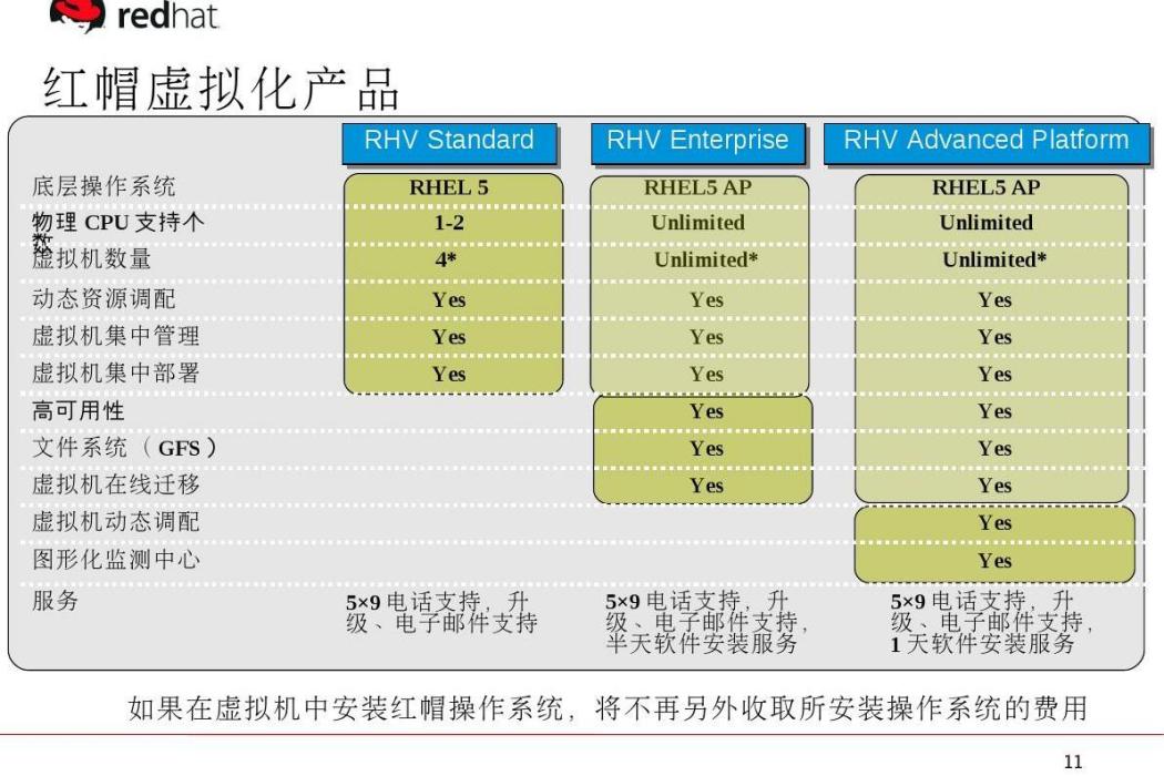 紅帽RHV Advanced Platform 紅帽RHV Advanced Platform