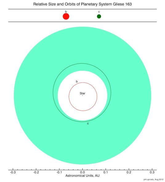 圍繞恆星Gliese 163運行的最內側兩顆行星