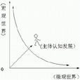 認識主體 認識主體
