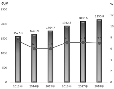 2013年-2018年邢台市生產總值及增長速度