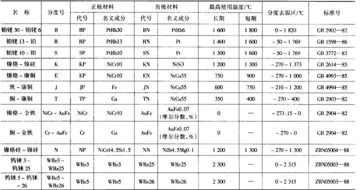 表1  熱電偶材料標準