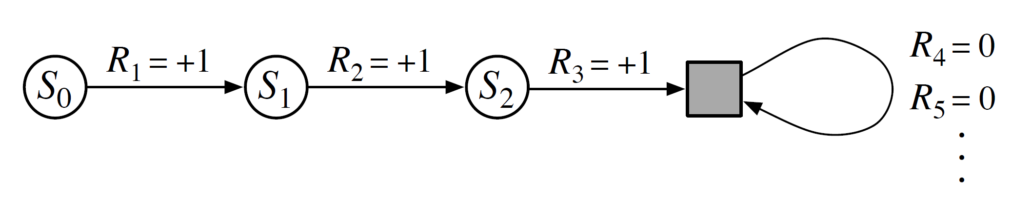 MDP的軌跡與回報計算示例，方形為終止狀態