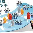 利率水平 利率水平