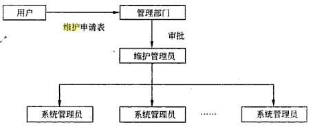 系統維護組織管理的結構 圖1