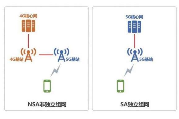 5G組網模式 5G組網模式