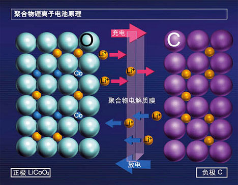 離子電池原理圖