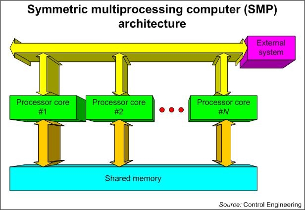 SMP對稱多處理結構