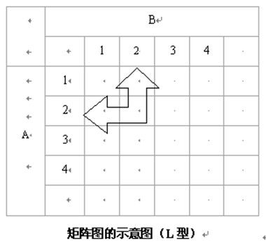 矩陣圖法(陣圖法)