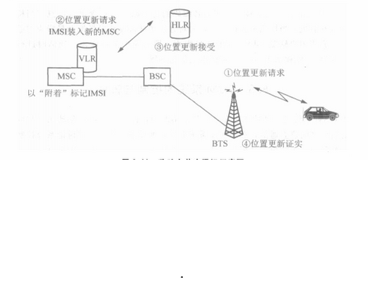 位置登記