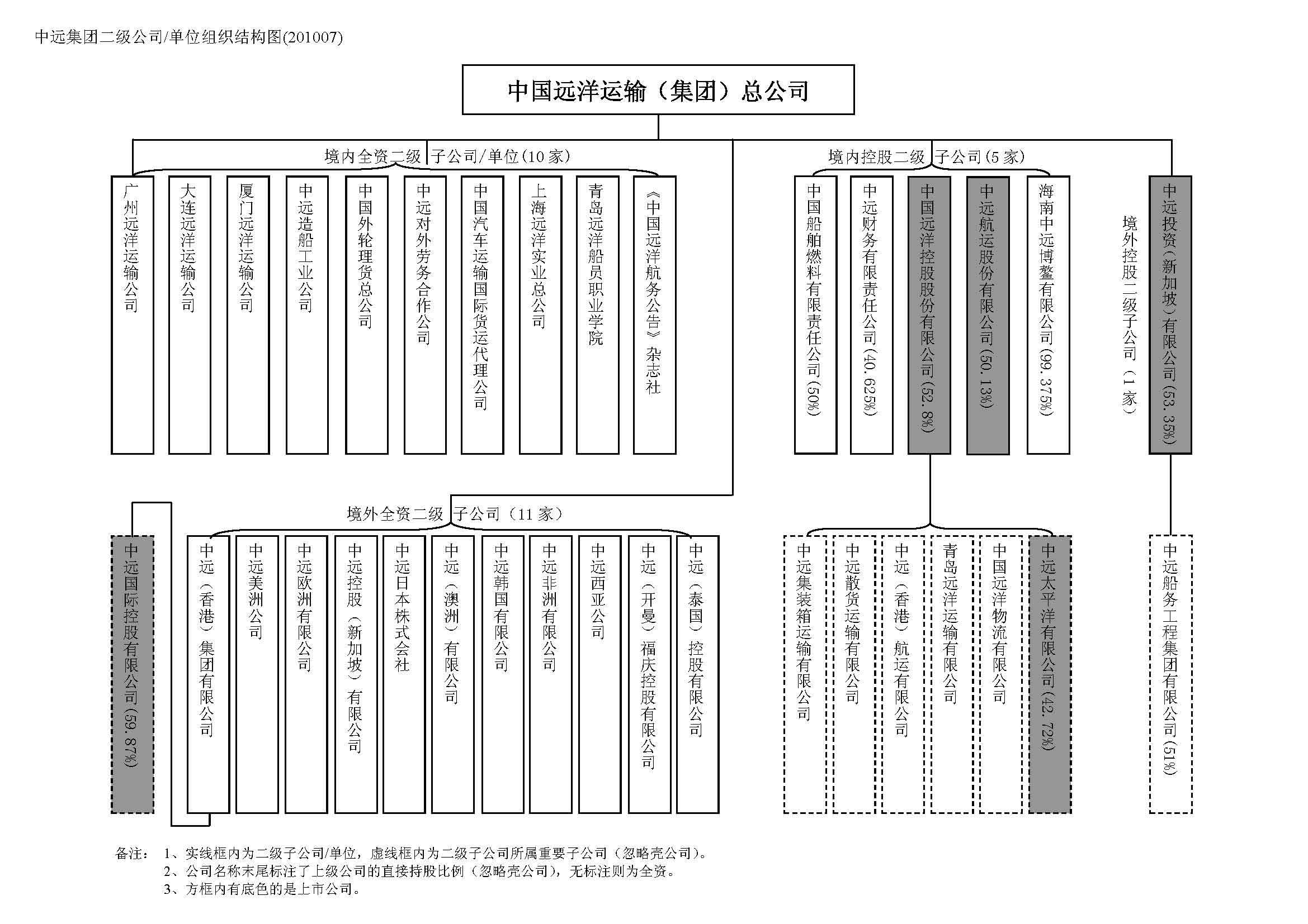中遠集團二級公司/單位組織結構圖(2010/07)