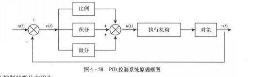 PID控制系統