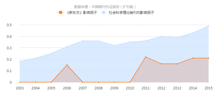 《新東方》2003-2015年影響因子曲線趨勢圖
