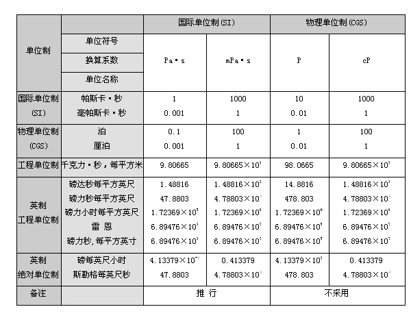 粘度單位