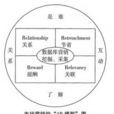 4Rs行銷理論 4Rs行銷理論