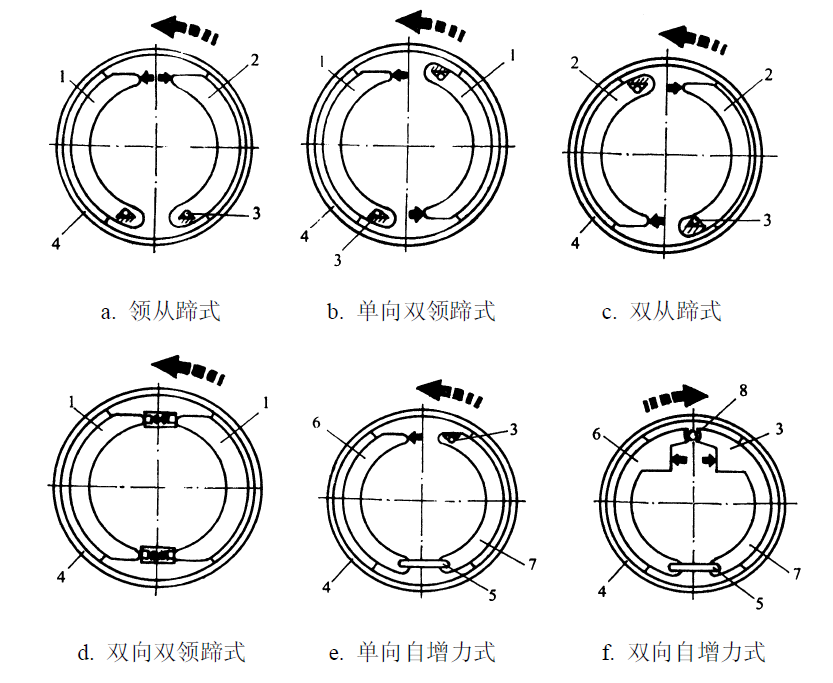 圖3 鼓式制動器分類