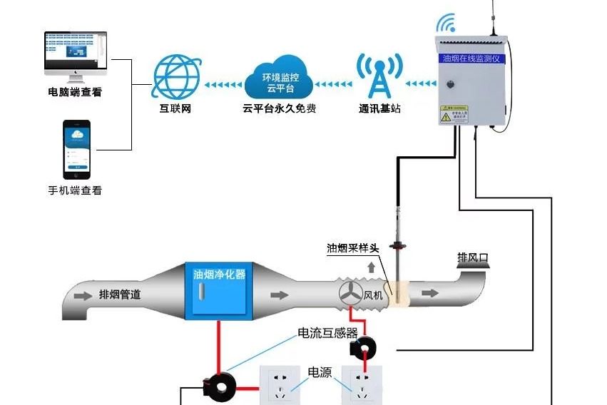 油煙監測 油煙監測