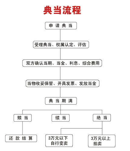 典當流程 典當流程
