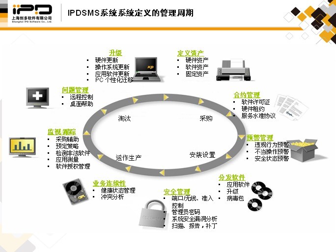 IPDSMS定義的管理周期