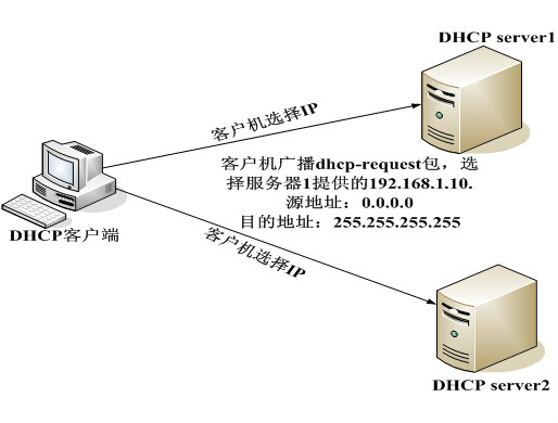 DHCP客戶機