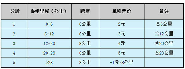 南昌捷運票價表（截至2018年8月）