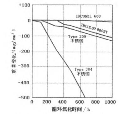 Inconel 600合金在980℃的抗氧化和剝落性能