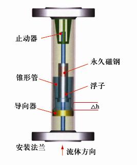 H25金屬管轉子流量計