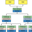 yarn(Hadoop 資源管理器) yarn(Hadoop 資源管理器)
