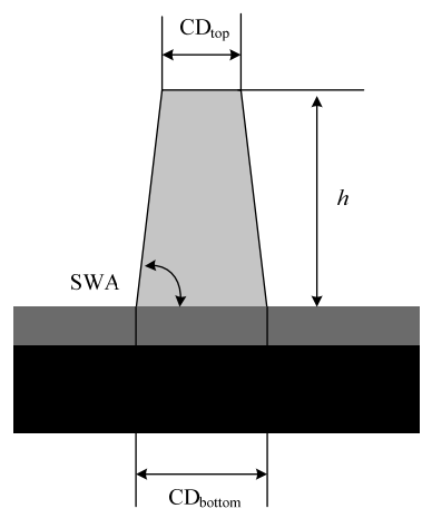 圖2 散射儀測量的光刻膠圖形的三維形貌