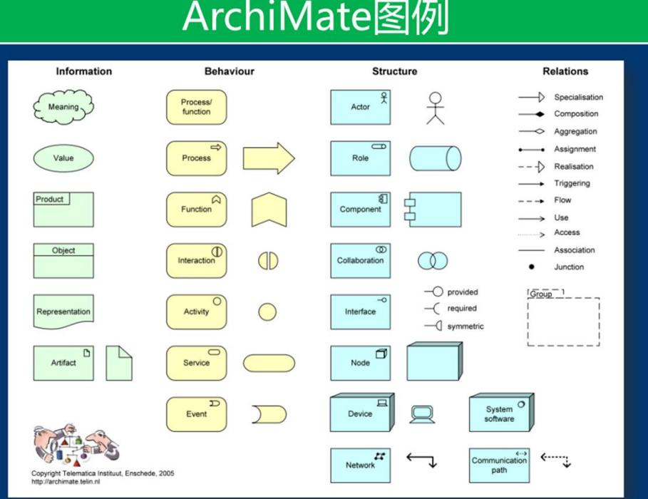 ArchiMate ArchiMate