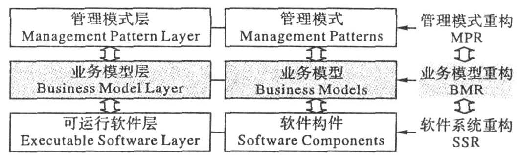 企業套用系統的層次結構