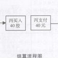 淨額清算 淨額清算