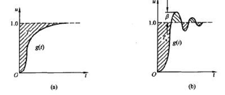 衝擊測量系統的方波回響(a)指數性；(b)振盪型