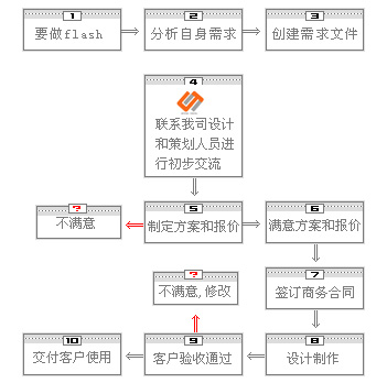 Flash8中文版套用教程