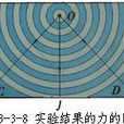 等效力 等效力
