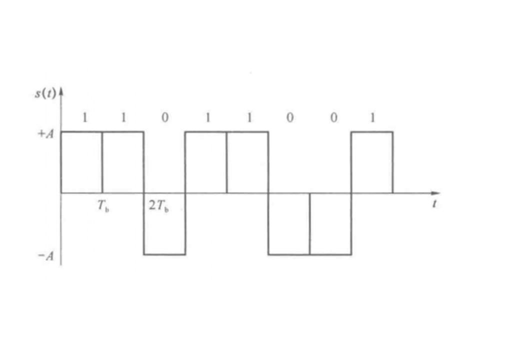 不歸零碼(NRZ) 不歸零碼(NRZ)