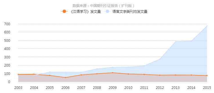 《漢語學習》發文量曲線趨勢圖