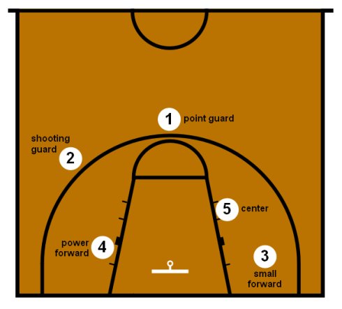 籃球賽的位置介紹