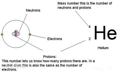 原子結構及表示方法