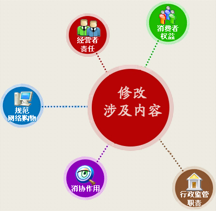 消費者權益保護法 2013修正涉及內容