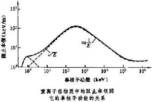 重離子同物質的相互作用