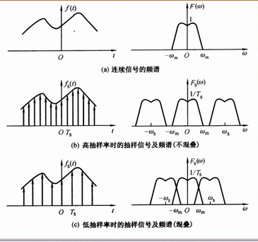 衝激抽樣信號的頻譜