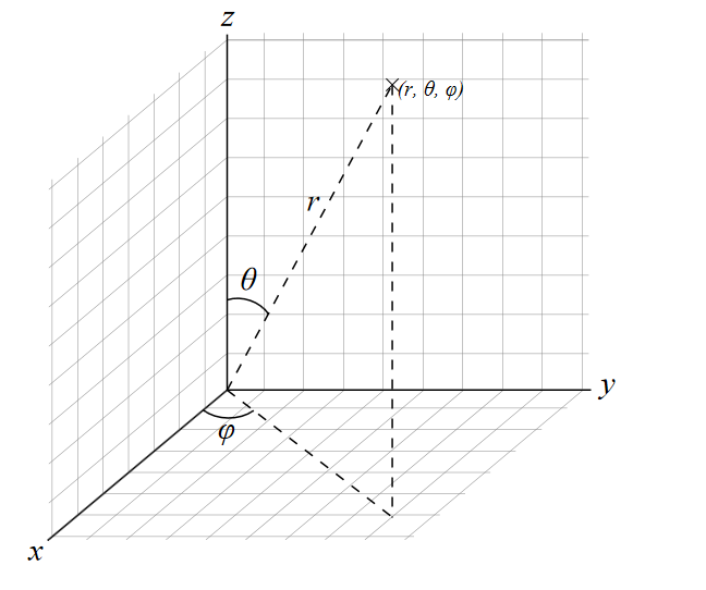 圖1：平面坐標系