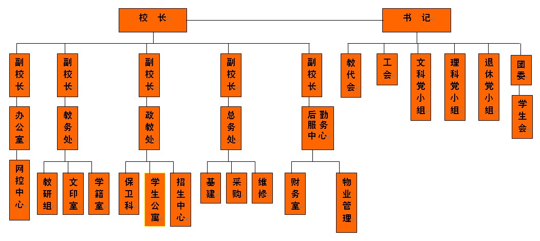 學校的組織機構圖