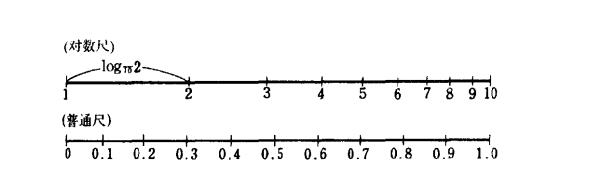 普通尺與對數尺對比