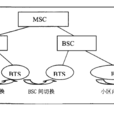 小區內切換 小區內切換