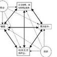 要素價值論 要素價值論
