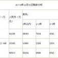 賬齡 賬齡