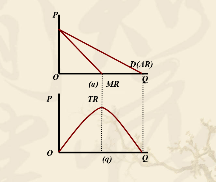 完全壟斷廠商的收益曲線