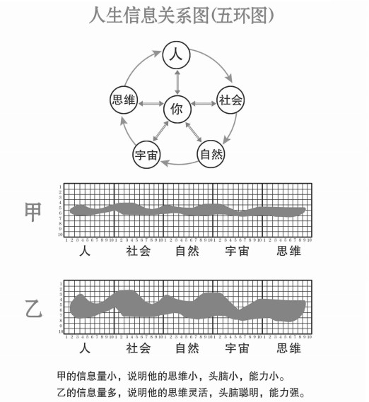 人生信息關係圖