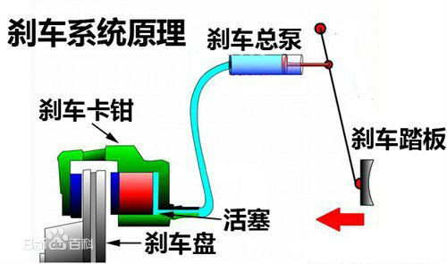 圖2帕斯卡定律套用-剎車系統